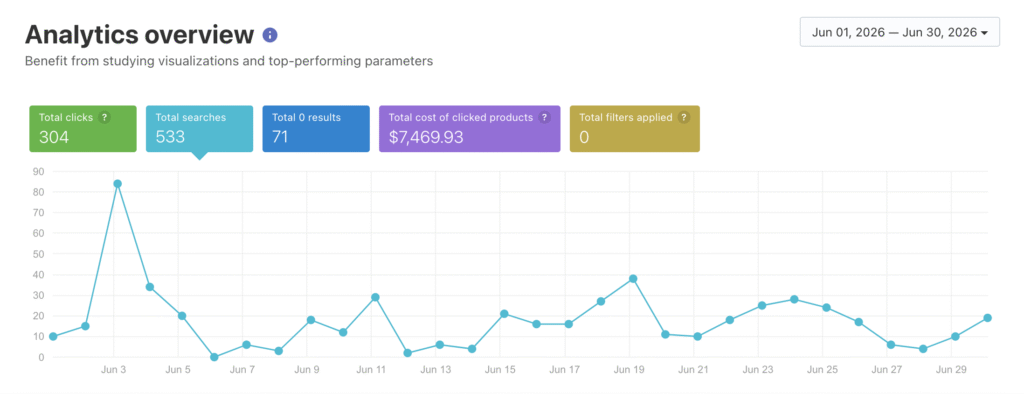 Analytics on BigCommerce