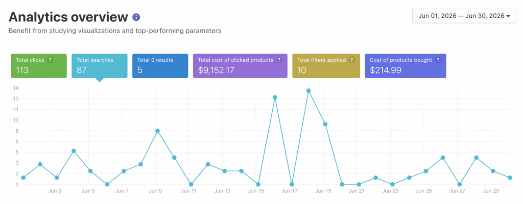 Analytics on Shopify